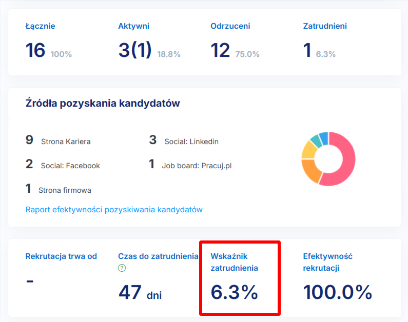 Wskaźnik KPI Rekrutacja Wskaźnik Zatrudnienia tomHRM